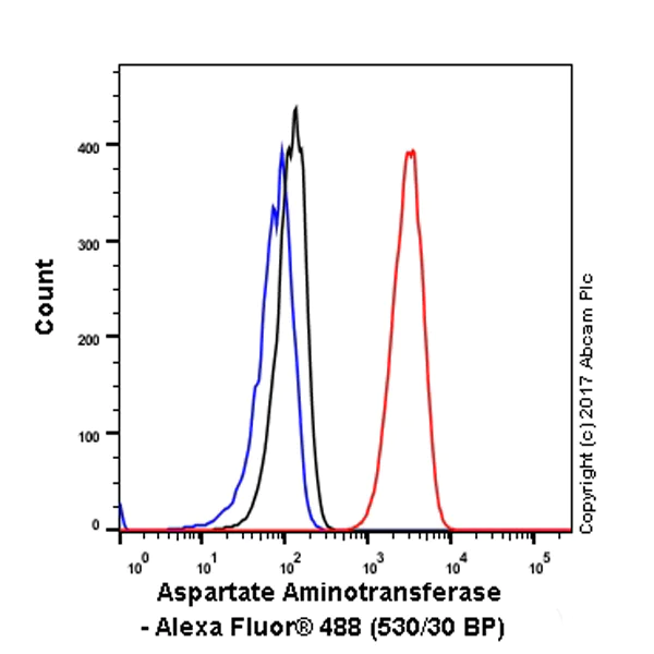 Flow Cytometry (Intracellular) - Anti-Aspartate Aminotransferase + FABP-1 antibody [EPR12145] - BSA and Azide free (AB232471)
