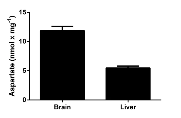Functional Studies - Aspartate Assay Kit (AB102512)
