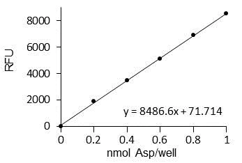 Functional Studies - Aspartate Assay Kit (AB102512)
