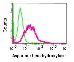 Flow Cytometry (Intracellular) - Anti-Aspartate beta hydroxylase antibody [EPR10351] (AB172475)