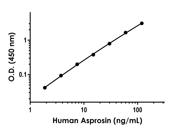 Sandwich ELISA - Anti-Asprosin antibody [EPR22895-33] - BSA and Azide free (Detector) (AB275290)