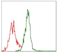 Flow Cytometry - Anti-ASS1 antibody [2B10] (AB124465)