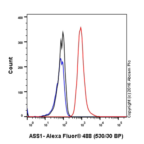Flow Cytometry (Intracellular) - Anti-ASS1 antibody [EPR12398] (ab170952), expandable thumbnail
