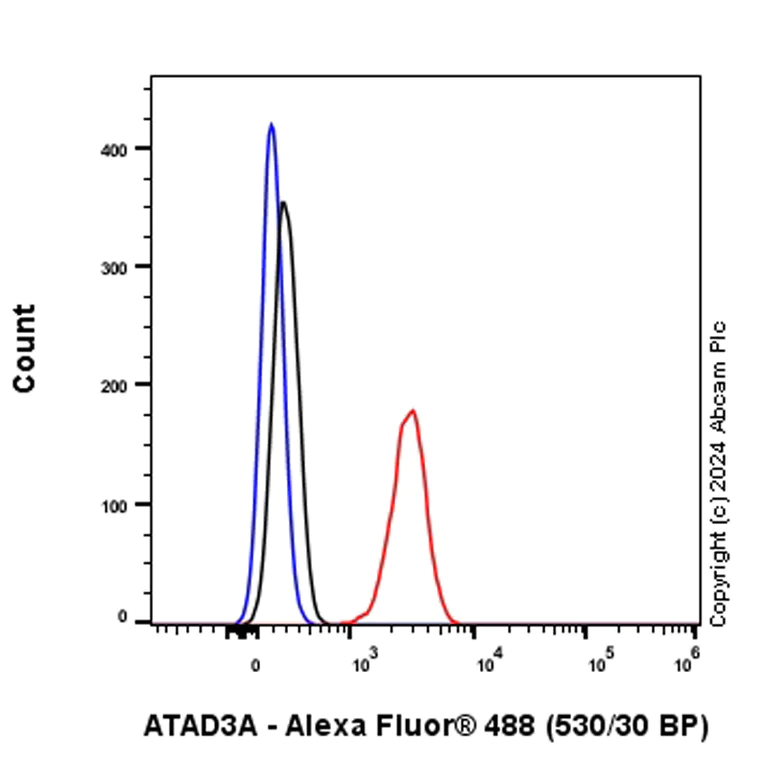 Flow Cytometry (Intracellular) - Anti-ATAD3A antibody [EPR27484-26] - BSA and Azide free (AB317253)