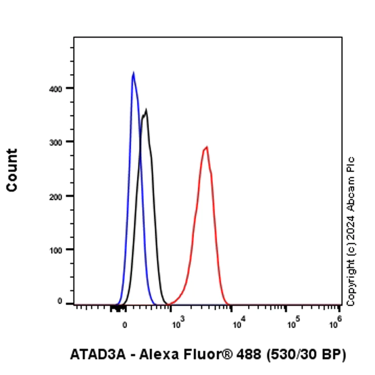 Flow Cytometry (Intracellular) - Anti-ATAD3A antibody [EPR27484-26] - BSA and Azide free (AB317253)