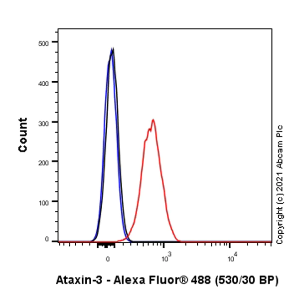 Flow Cytometry (Intracellular) - Anti-Ataxin 3 antibody [EPR24153-2] - BSA and Azide free (AB284865)