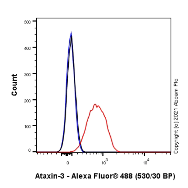 Flow Cytometry (Intracellular) - Anti-Ataxin 3 antibody [EPR24153-2] - BSA and Azide free (AB284865)