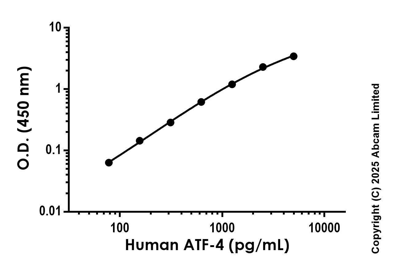Sandwich ELISA - Anti-ATF-4 antibody [EPR24346-123] - BSA and Azide free (Capture) (AB324189), expandable thumbnail