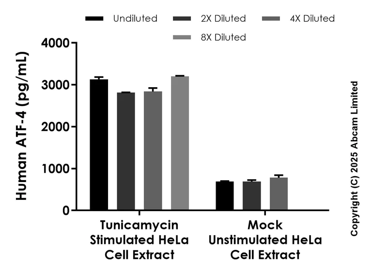 Sandwich ELISA - Anti-ATF-4 antibody [EPR24346-123] - BSA and Azide free (Capture) (AB324189)