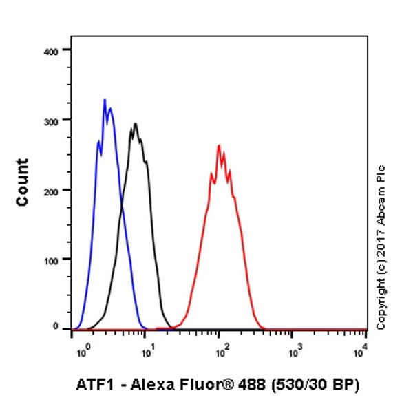 Flow Cytometry (Intracellular) - Anti-ATF1 antibody [EPR17028] - BSA and Azide free (AB240253), expandable thumbnail