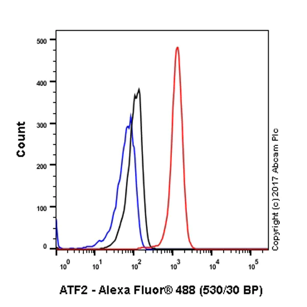 Flow Cytometry (Intracellular) - Anti-ATF2 antibody [E243] - BSA and Azide free (AB247240)