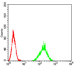 Flow Cytometry - Anti-ATF3 antibody [5A9B9] (AB233797)
