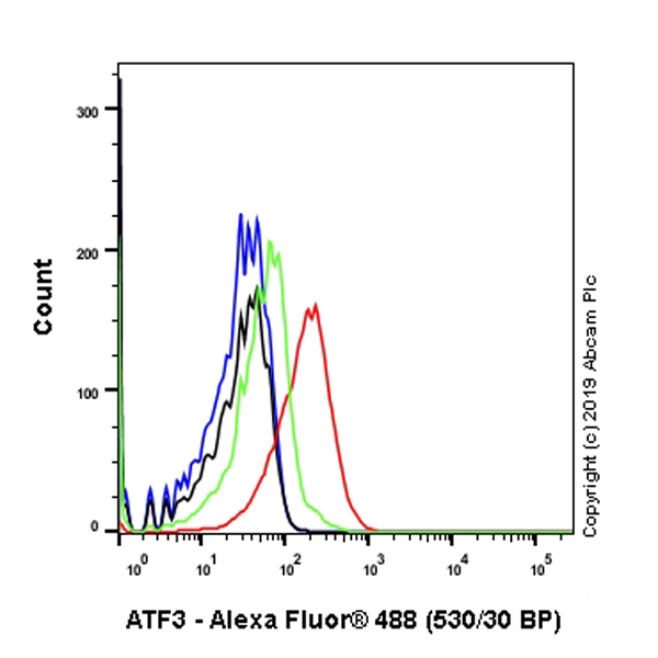 Flow Cytometry (Intracellular) - Anti-ATF3 antibody [EPR22610-19] - ChIP Grade (ab254268), expandable thumbnail
