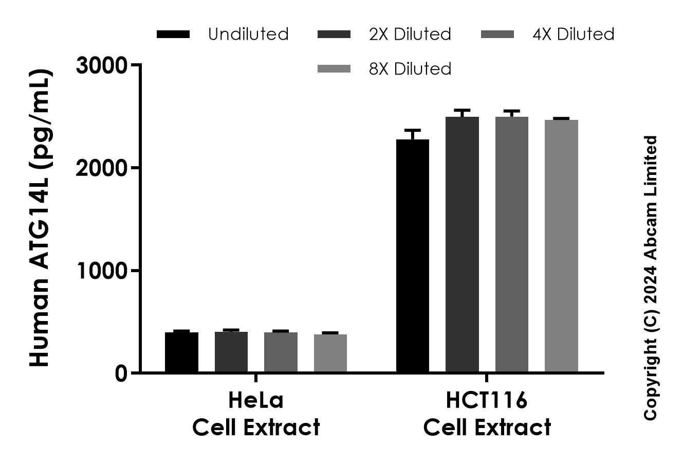 Sandwich ELISA - Anti-ATG14L antibody [EPR28551-51] - BSA and Azide free (Detector) (AB322649), expandable thumbnail