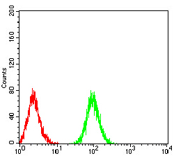 Flow Cytometry - Anti-ATG3 antibody [2C10A12] (AB233562)