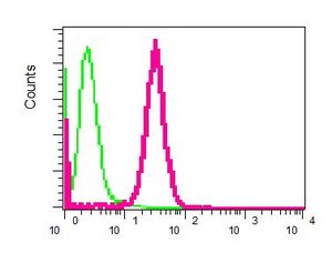 Flow Cytometry (Intracellular) - Anti-ATG3 antibody [EPR4802] (AB108282), expandable thumbnail