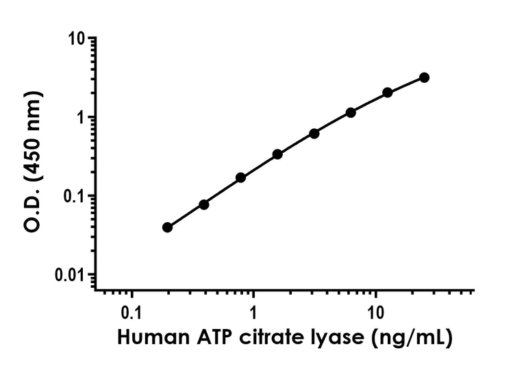 Sandwich ELISA - Anti-ATP citrate lyase antibody [EPR25959-67] - BSA and Azide free (Capture) (AB315924)