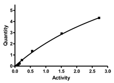 Functional Studies - ATP synthase Relative Activity Microplate Assay Kit (AB109716)