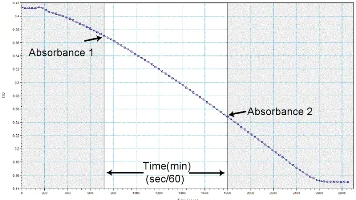 Functional Studies - ATP synthase Relative Activity Microplate Assay Kit (AB109716)