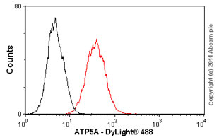 Flow Cytometry - Anti-ATP5A antibody [15H4C4] - Mitochondrial Marker (AB14748), expandable thumbnail