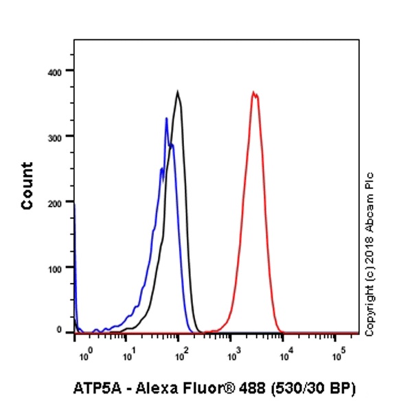 Flow Cytometry (Intracellular) - Anti-ATP5A antibody [EPR13030(B)] - Mitochondrial Marker (ab176569), expandable thumbnail