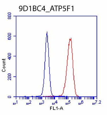 Flow Cytometry - Anti-ATP5F1 antibody [9D1BC4] (AB117991), expandable thumbnail