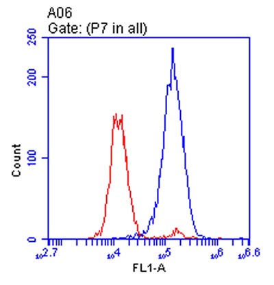 Flow Cytometry - Anti-ATP5H antibody [10G5AB2] (AB173006), expandable thumbnail