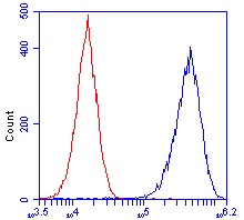 Flow Cytometry - Anti-ATP5H antibody [7F9BG1] (AB110275), expandable thumbnail