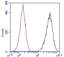 Flow Cytometry - Anti-ATP5H antibody [7F9BG1] (AB110275)