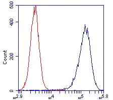 Flow Cytometry - Anti-ATP5O antibody [4C11C10D12] (AB110276)