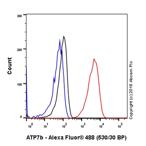 Flow Cytometry (Intracellular) - Anti-ATP7b antibody [EPR6794] (AB124973)