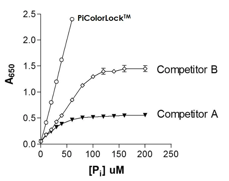Functional Studies - ATPase Assay Kit (AB270551)