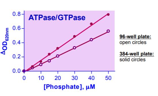 Enzyme activity assay - ATPase/GTPase Assay Kit (AB272520)