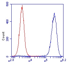 Flow Cytometry - Anti-ATPB antibody [3D5] - Mitochondrial Marker (AB14730), expandable thumbnail