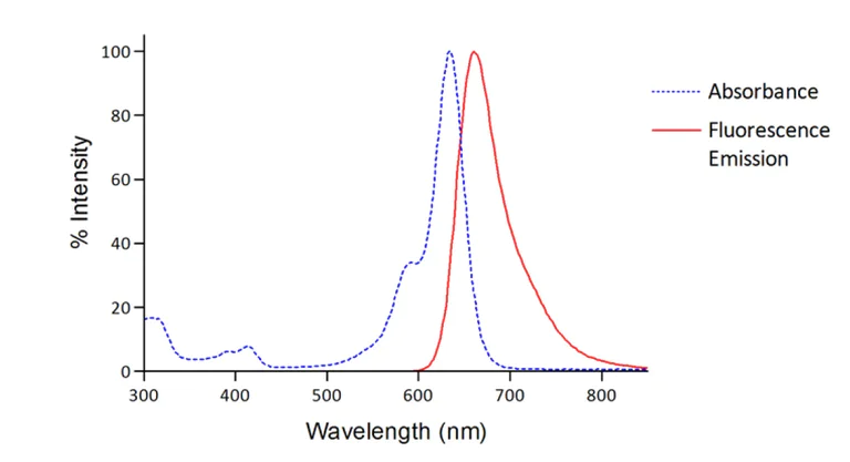 Immunofluorescence - Atto 633 Conjugation Kit (Fast) - Lightning-Link® (AB269898)