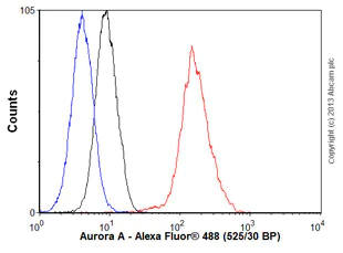 Flow Cytometry (Intracellular) - Anti-Aurora A antibody [EPR5026] - Centrosome Marker (AB108353)