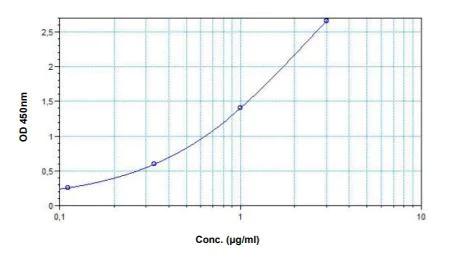 Sandwich ELISA - Avelumab ELISA Kit (AB237669)