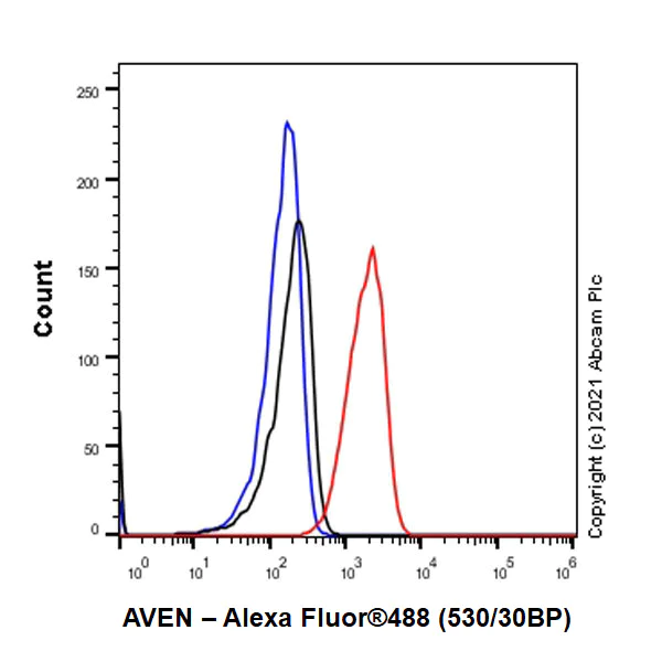 Flow Cytometry - Anti-AVEN antibody [EPR4720] - BSA and Azide free (AB248447)