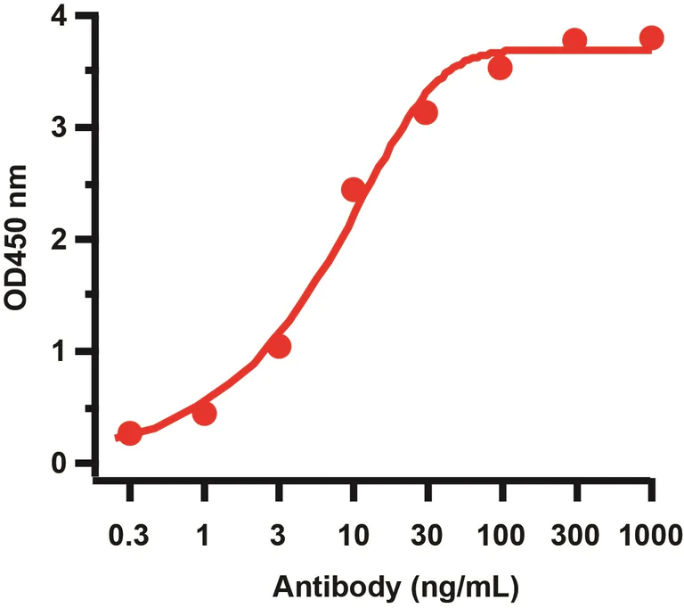 ELISA - Anti-Avian Influenza A Hemagglutinin antibody (AB62587)