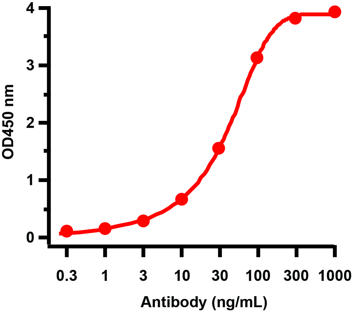 ELISA - Anti-Avian Influenza A Neuraminidase antibody - N-terminal (AB191862), expandable thumbnail