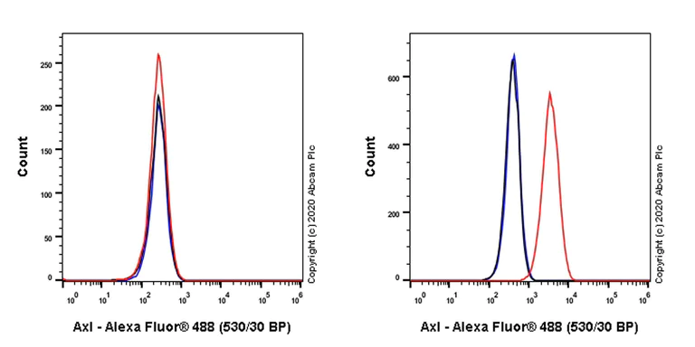 Flow Cytometry - Anti-Axl antibody [7E10] - BSA and Azide free (AB264492)