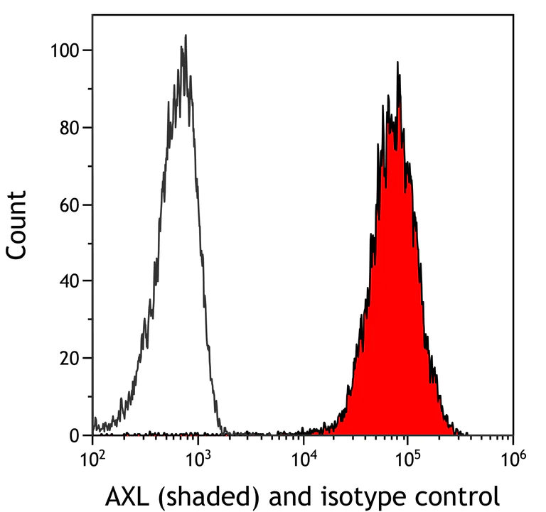 Flow Cytometry - Anti-AXL antibody [BLR222K] - BSA free (AB314097)