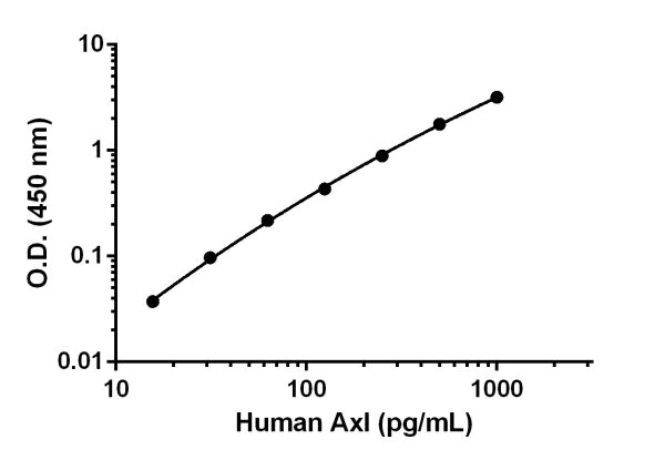 Sandwich ELISA - Anti-Axl antibody [EPR18392-37] - BSA and Azide free (Detector) (AB244898)