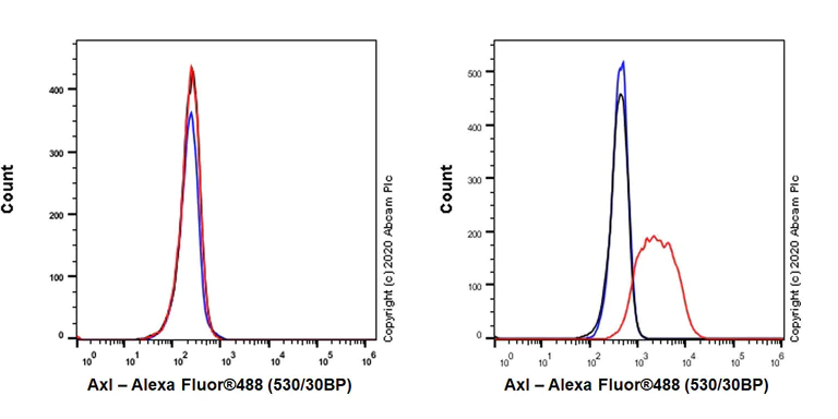 Flow Cytometry - Anti-Axl antibody [EPR23892-15] - BSA and Azide free (AB278106)