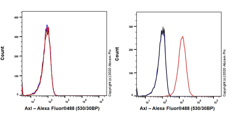 Flow Cytometry - Anti-Axl antibody [EPR23892-15] - BSA and Azide free (AB278106)