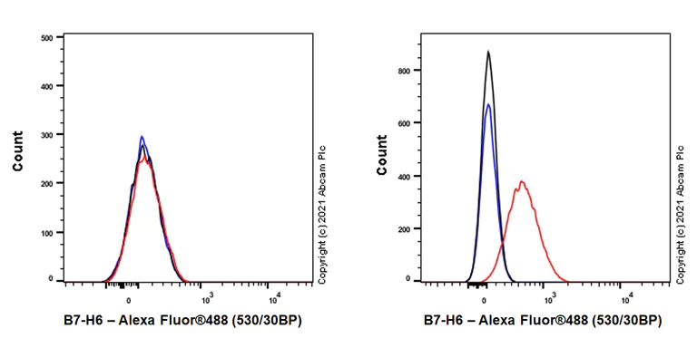 Flow Cytometry - Anti-B7-H6 antibody [EPR26324-130] - BSA and Azide free (AB290739)