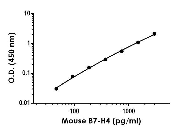 Sandwich ELISA - Anti-B7H4 antibody [EPR20236-9] - BSA and Azide free (AB244746)