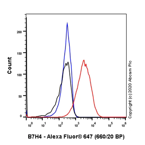 Flow Cytometry - Anti-B7H4 antibody [EPR23665-20] (AB252438)