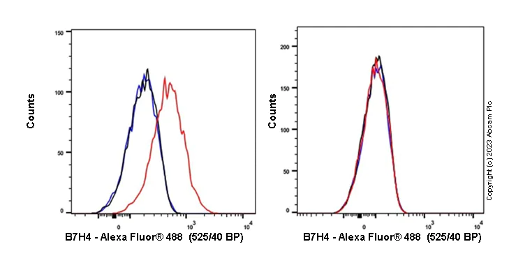 Flow Cytometry - Anti-B7H4 antibody [EPR23665-20] (AB252438)