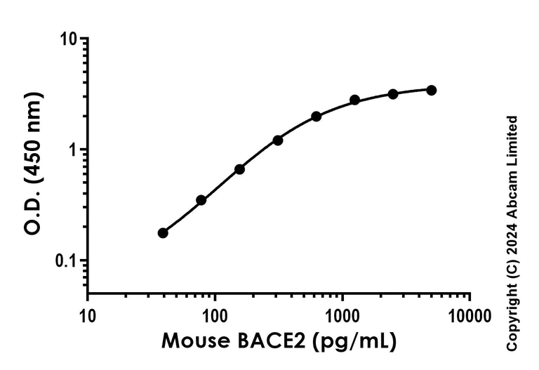 Sandwich ELISA - Anti-BACE2 antibody [YCA-R23339-57 H3L3] - BSA and Azide free (Detector) (AB288614)